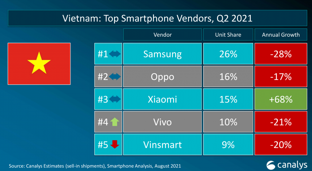 Xiaomi vững vàng tăng trưởng tại thị trường Việt Nam trong quý II năm 2021