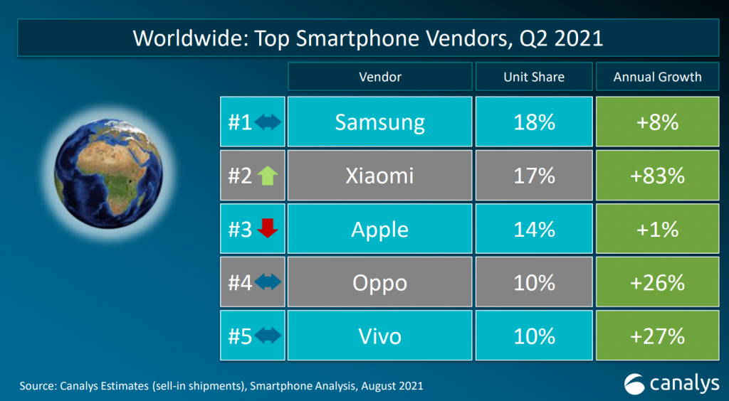 Xiaomi vững vàng tăng trưởng tại thị trường Việt Nam trong quý II năm 2021