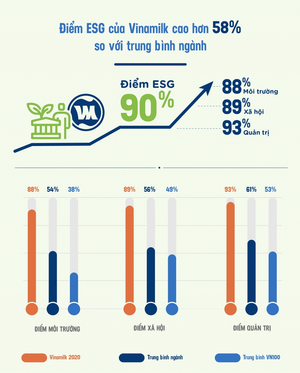 Vinamilk: Chú trọng chất lượng “Môi trường, xã hội, quản trị” để phát triển bền vững