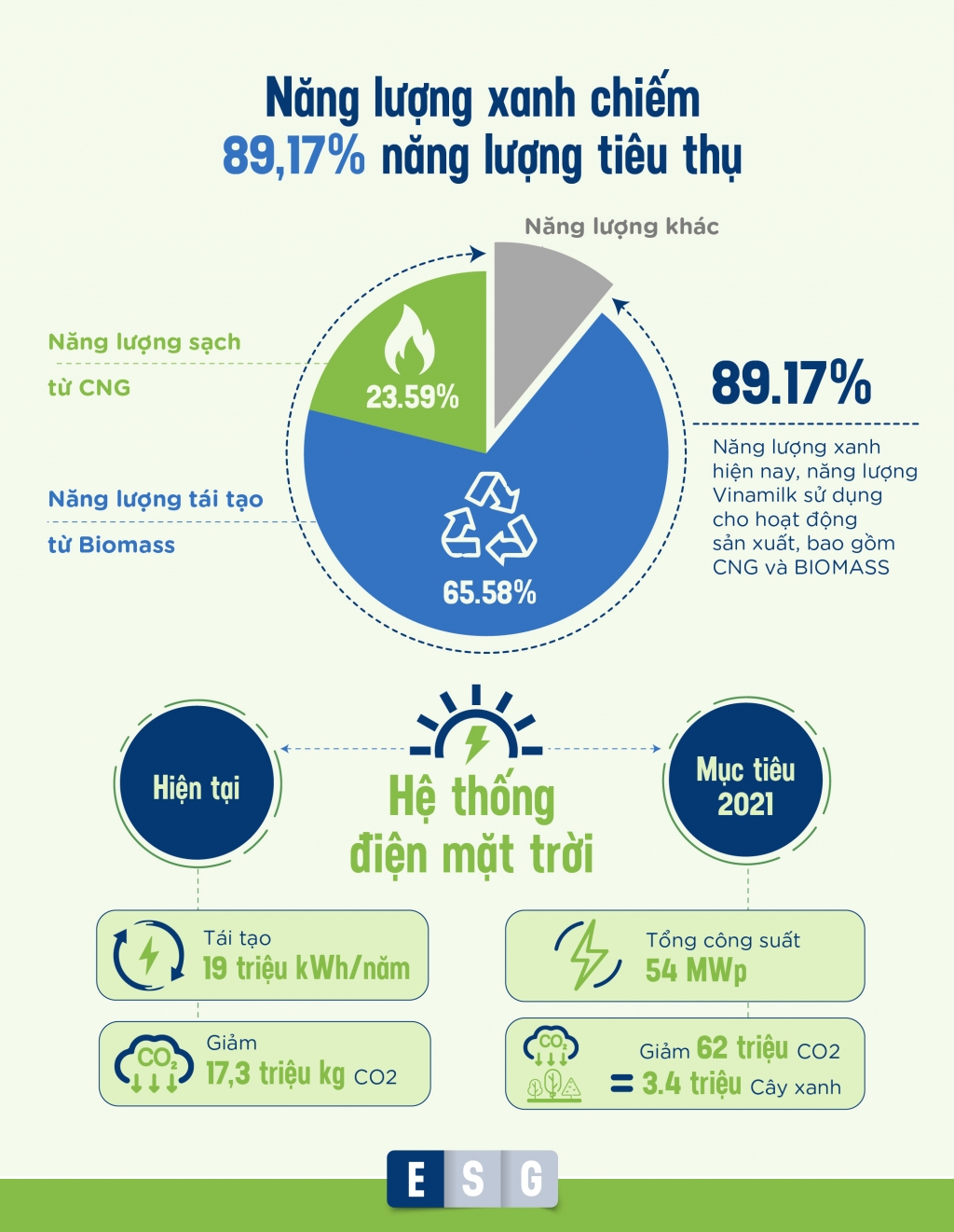 Vinamilk: Chú trọng chất lượng “Môi trường, xã hội, quản trị” để phát triển bền vững