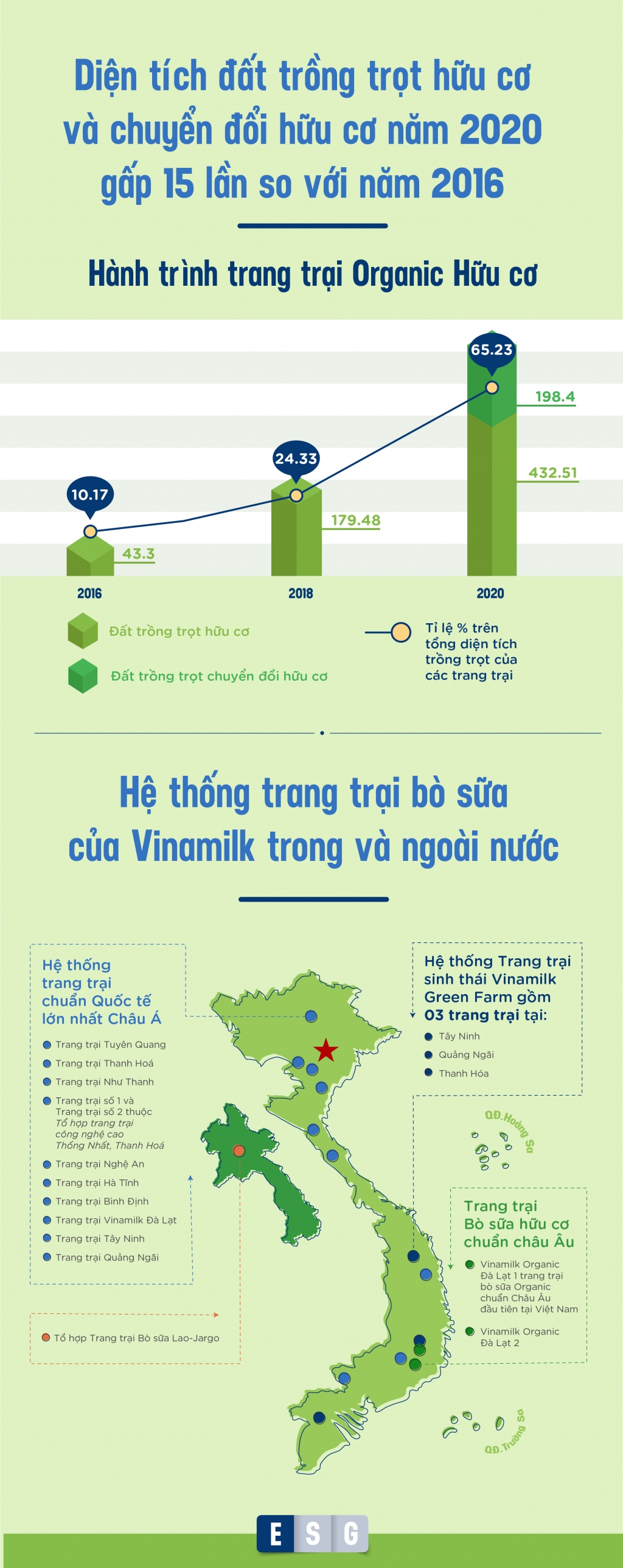 Vinamilk: Chú trọng chất lượng “Môi trường, xã hội, quản trị” để phát triển bền vững