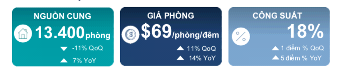 Thị trường khách sạn khu vực phía Nam: Thay đổi để thích ứng