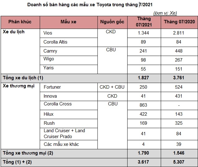 Toyota Việt Nam bán ra thị trường 3.689 xe trong tháng 7/2021