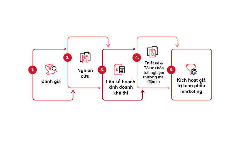 Bí quyết tối đa hóa chuỗi giá trị từ thương mại điện tử ở Việt Nam