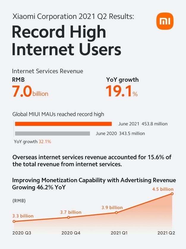 Doanh thu từ các dịch vụ internet đạt mức cao kỷ lục