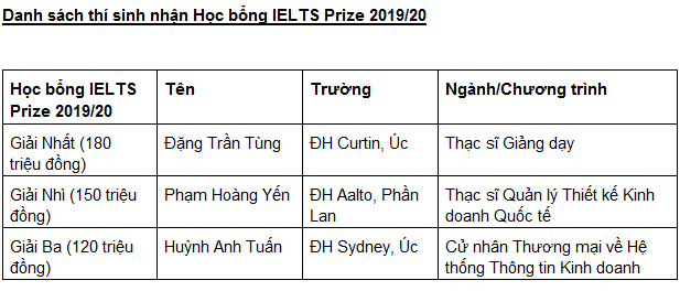 Danh sách thí sinh nhận Học bổng IELTS Prize 2019/20