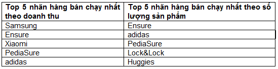 Top 5 nhãn hàng bán chạy nhất theo doanh thu