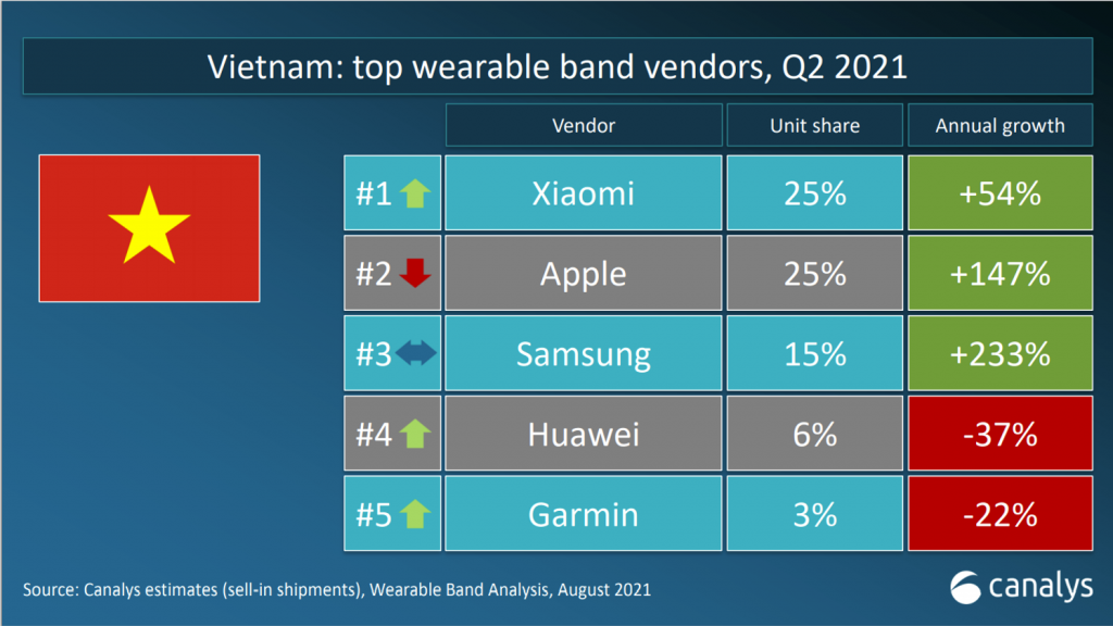 Xiaomi giữ ngôi vị dẫn đầu thị trường thiết bị đeo tay tại Việt Nam và thế giới