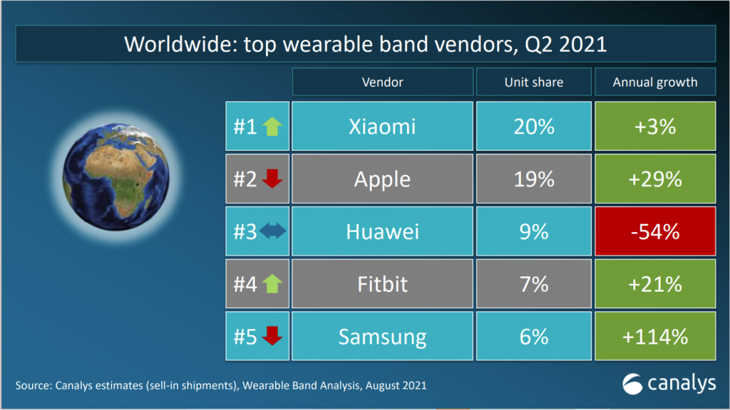 Xiaomi giữ ngôi vị dẫn đầu thị trường thiết bị đeo tay tại Việt Nam và thế giới