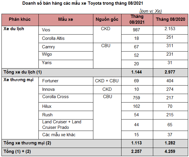 Corolla Cross và Vios tiếp tục góp mặt trong top 10 mẫu xe bán chạy nhất