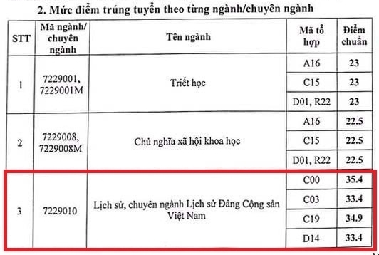 Điểm chuẩn chuyên ngành Lịch sử Đảng Cộng sản Việt Nam cao kỷ lục với số điểm 35,4