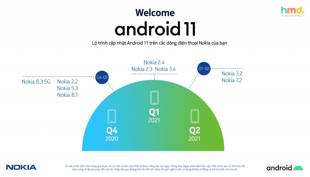 HMD Global tiếp tục dẫn đầu trong việc cập nhật Android cho các sản phẩm smartphone Nokia