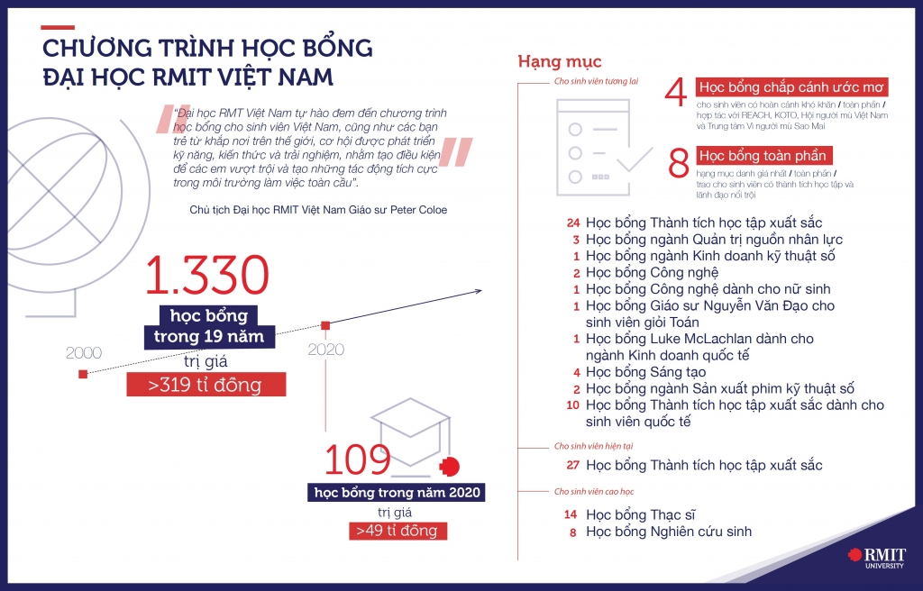 Điểm sơ về chương trình Học bổng RMIT Việt Nam