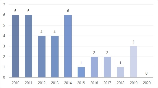Số lượng hợp đồng dầu khí ký mới trong giai đoạn 2010 - 2020