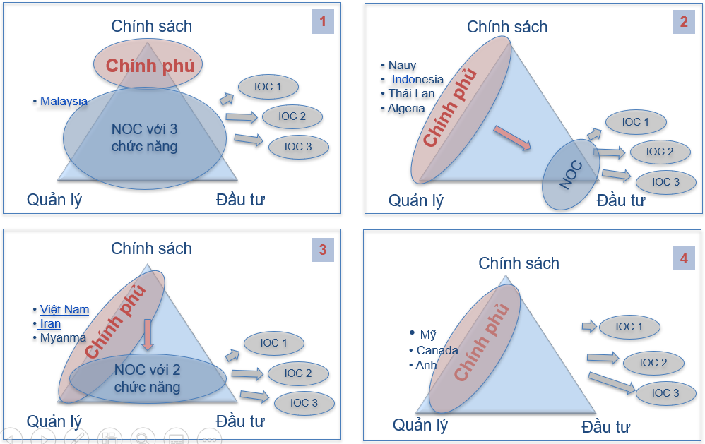 Mô hình quản lý nhà nước về dầu khí trên thế giới; Nguồn: VPI