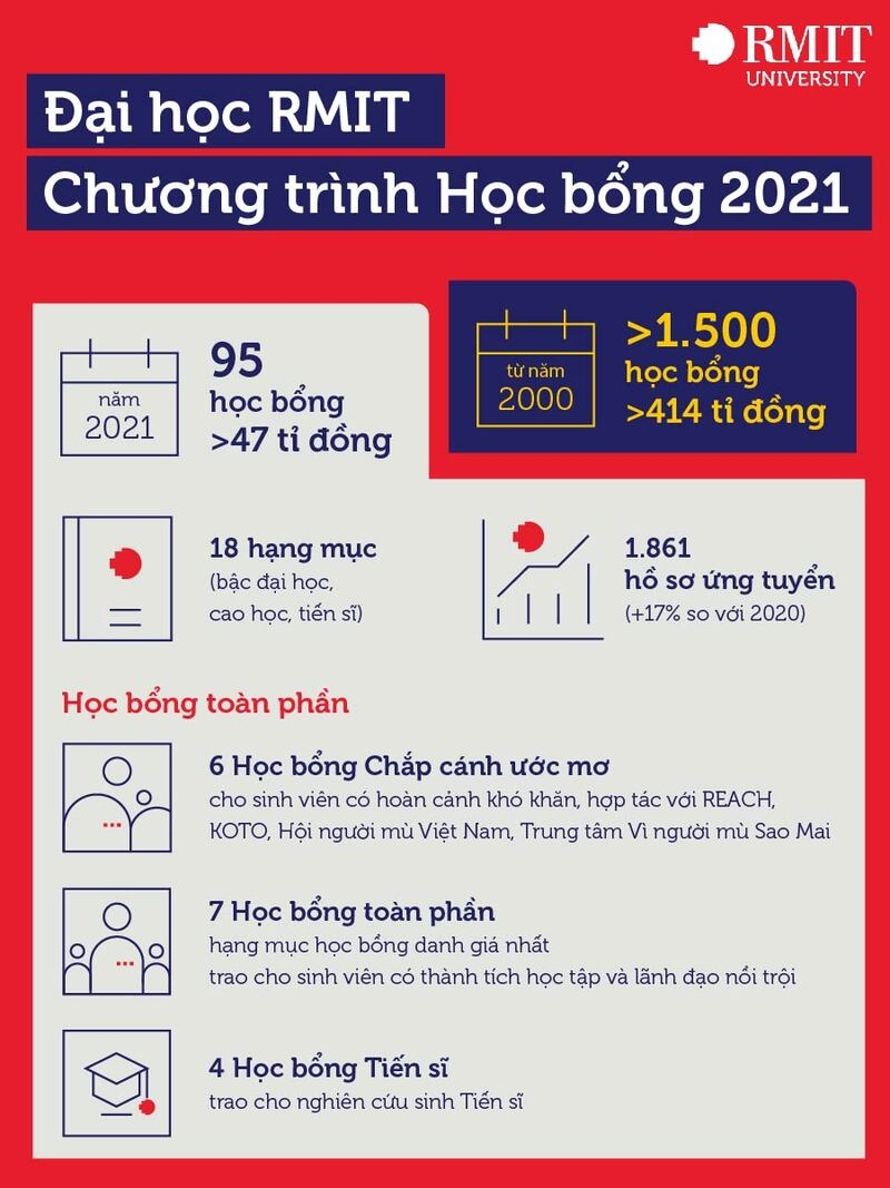 Đại học RMIT Việt Nam trao hơn 47 tỉ đồng trong chương trình học bổng 2021