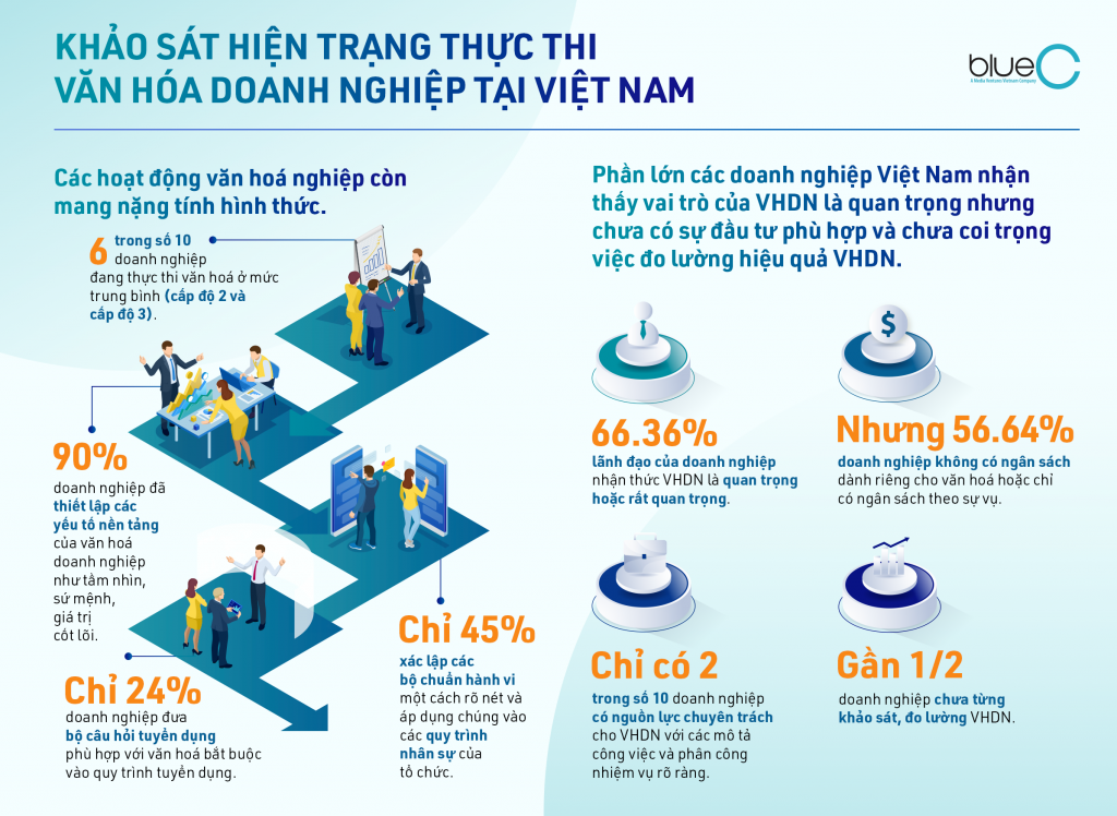 Hầu hết các doanh nghiệp ở Việt Nam mới triển khai ở mức trung bình