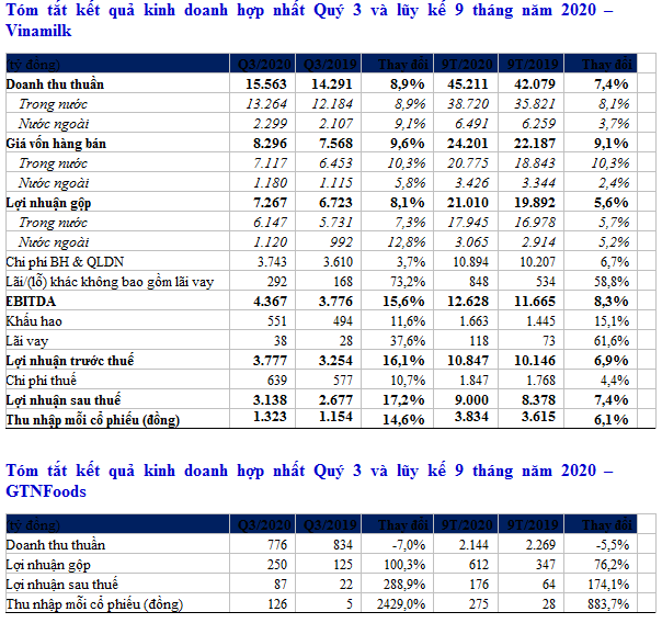 Quý III/2020: Vinamilk giữ ổn định thị trường nội địa, xuất khẩu ấn tượng, hoàn thành 76% mục tiêu năm