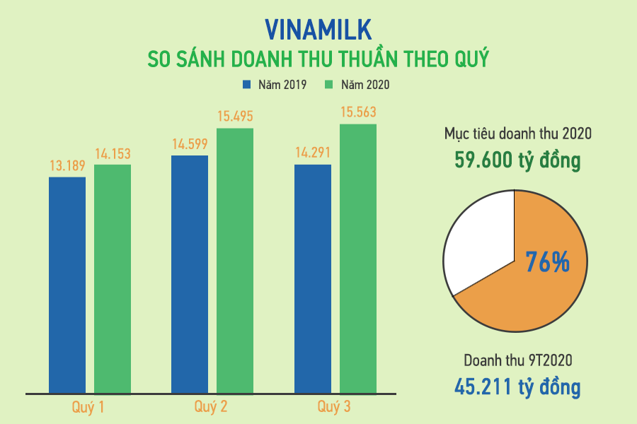 Doanh thu thuần tăng trưởng ổn định, 9 tháng đầu năm hoàn thành 76% mục tiêu đề ra cho năm 2020