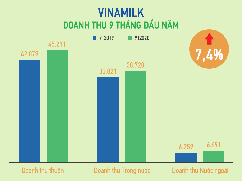 Quý III/2020: Vinamilk giữ ổn định thị trường nội địa, xuất khẩu ấn tượng, hoàn thành 76% mục tiêu năm