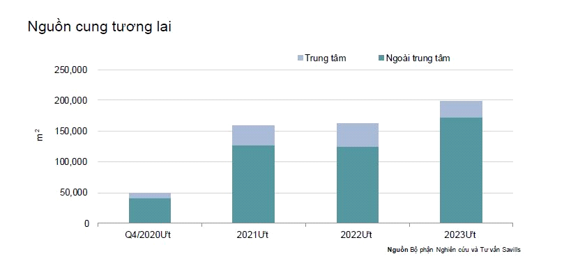 Nguồn cung tương lai