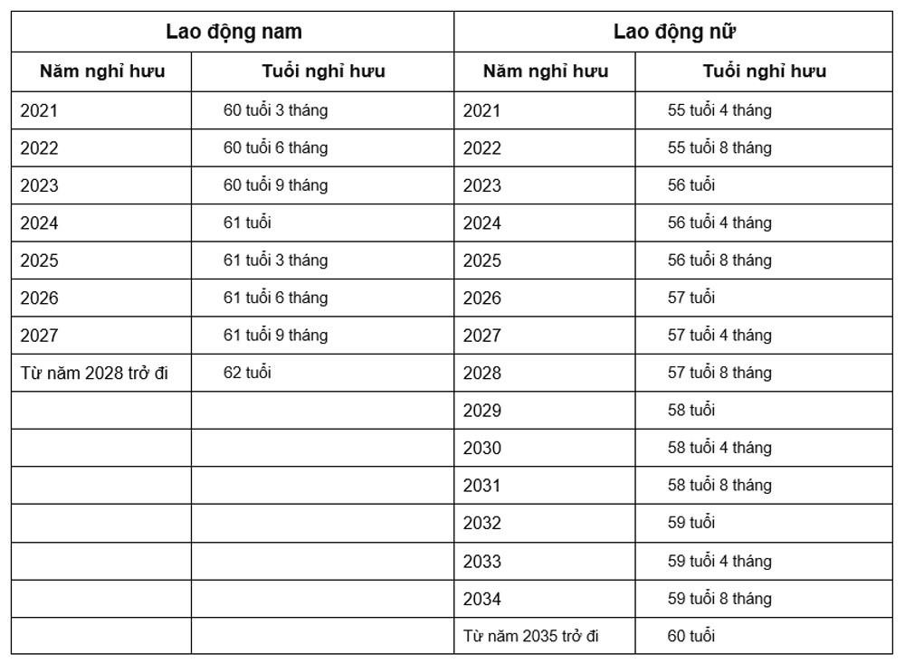 Quy định mới về tuổi nghỉ hưu