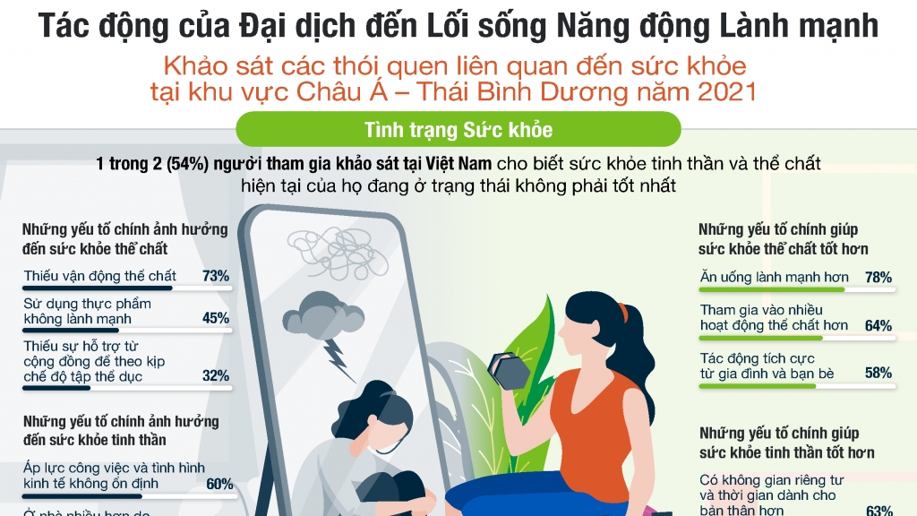 Tập thể dục nhiều hơn và ăn uống lành mạnh là chìa khóa để cải thiện sức khỏe