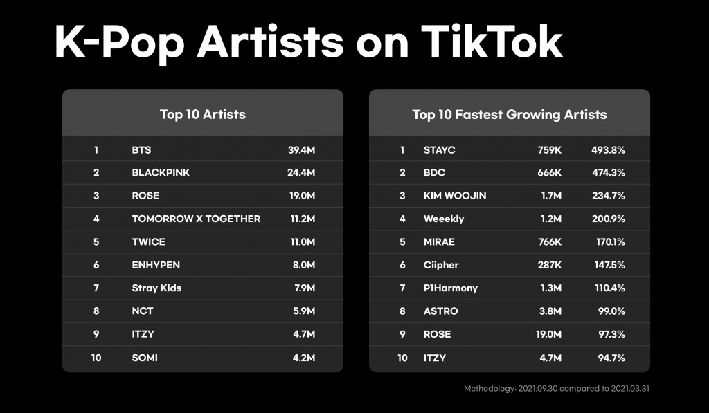 Top các nhóm nhạc và nghệ sĩ Kpop hàng đầu trên TikTok