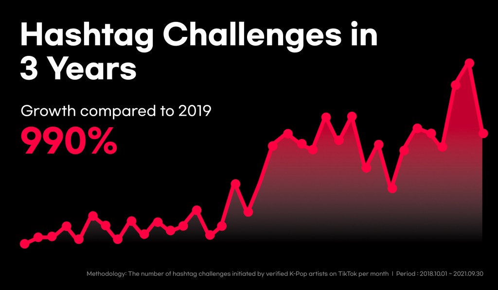 Hashtag Challenge trong 3 năm qua