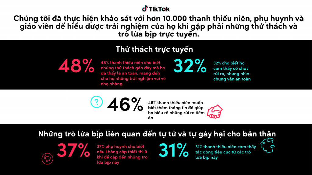 Đảm bảo an toàn cho cộng đồng khi giải trí trên nền tảng TikTok