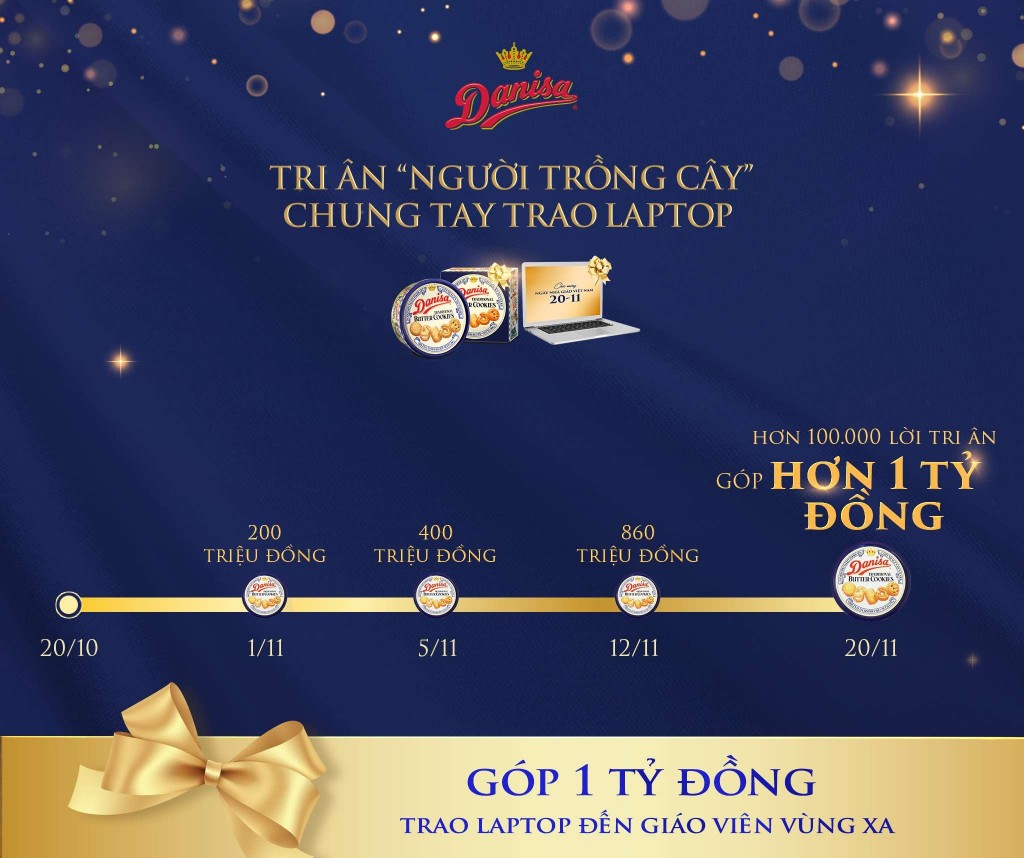 Trong suốt thời gian diễn ra chương trình Danisa đã lan tỏa tinh thần tri ân đến cộng đồng và từng bước hoàn thành những cột mốc mang những món quà ý nghĩa dành tặng thầy cô với tổng giá trị hơn 1 tỷ đồng. Từ những kết quả chung tay của cả cộng đồng, chương trình đã trao tặng laptop tại 5 huyện vùng sâu thuộc 4 tỉnh Đắk Lắk, Cao Bằng, Hà Giang và Thanh Hoá.