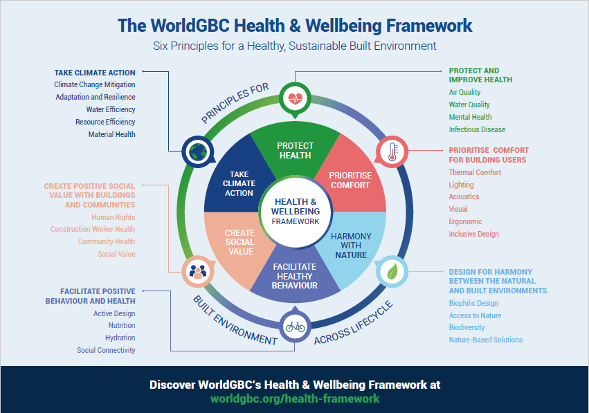 6 nguyên tắc chính trong khung đánh giá tiêu chí sức khỏe và tiện nghi trong công trình của WGBC