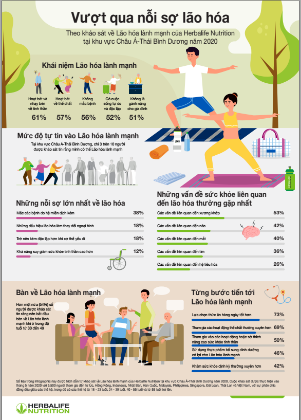 Khảo sát lão hóa lành mạnh châu Á – Thái Bình Dương 2020