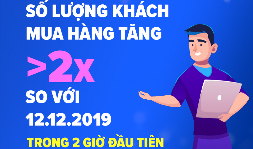 Số lượng đơn hàng và khách hàng mua sắm trên Lazada tăng hơn 2 lần so với 