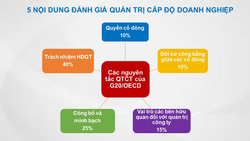 Các tiêu chí đánh giá được thực hiện đối với 5 nội dung chính của quản trị công ty