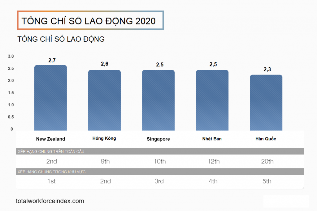 TWI - xếp hạng chung khu vực APAC