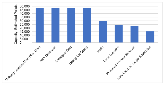 Biểu đồ Các nhà phát triển kho lạnh tiêu biểu tính theo kệ hàng năm 2019; Nguồn: Tổng quan về Chuỗi lạnh cho Nông nghiệp ở Việt Nam, 2019