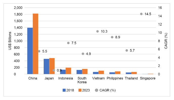 Biểu đồ 40: Tăng trưởng thị trường hàng hóa APAC năm 2019: Nguồn: IGD, 2019