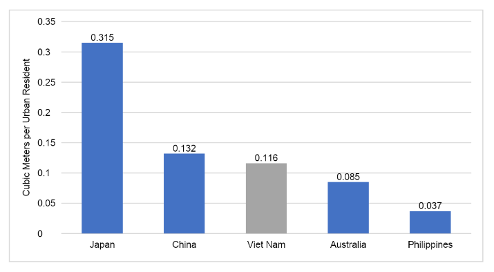 Biểu đồ Dung tích kho lạnh APAC theo quốc gia năm 2018; Nguồn: Global Cold Chain Alliance (GCCA), 2018