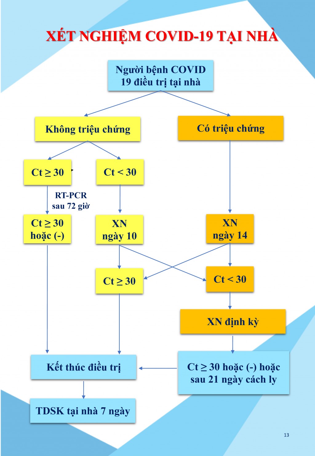 Hướng dẫn quản lý, điều trị và chăm sóc người bệnh COVID-19 không triệu chứng và triệu chứng nhẹ tại nhà