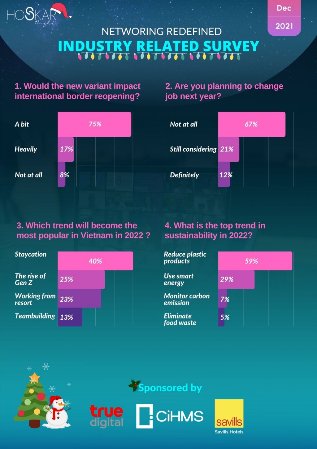  Khảo sát về các xu hướng trong ngành nghỉ dưỡng năm 2022 tại HoSkar Night tháng Mười Hai (Nguồn: HoSkar Night Event)