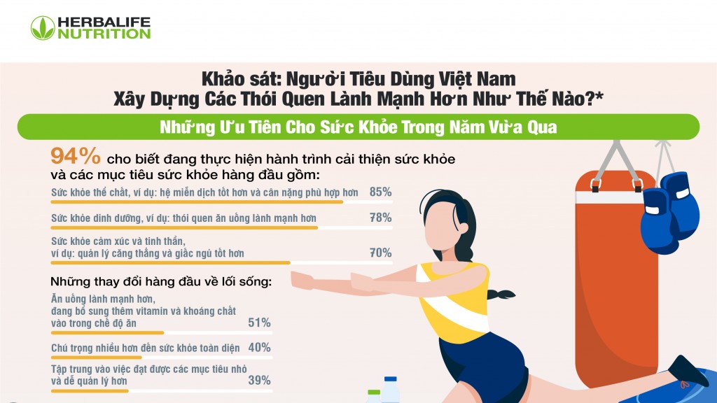 94% người tiêu dùng tại Việt Nam tin rằng: Để có sức khỏe tốt là một hành trình