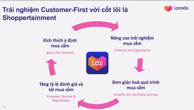 Lazada ghi nhận sức mua bùng nổ trong Lễ hội mua sắm 12.12