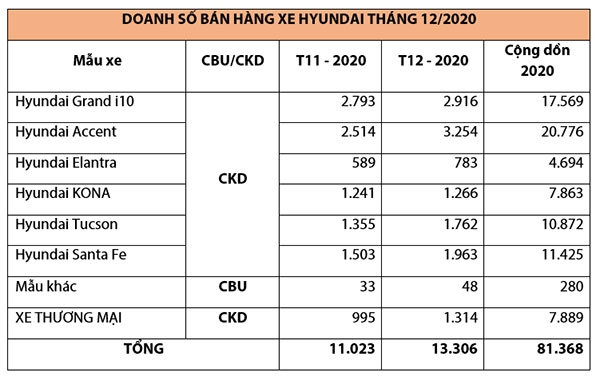 Hyundai Accent trở lại vị trí số 1 lượng xe bán ra của TC MOTOR