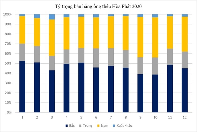 Ống thép Hòa Phát đạt sản lượng trên 820.000 tấn trong năm 2020