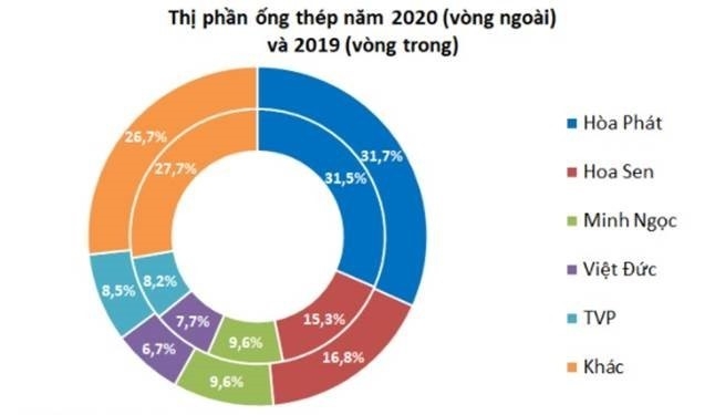 Thị phần ống thép Hòa Phát vững vàng ở vị trí số 1