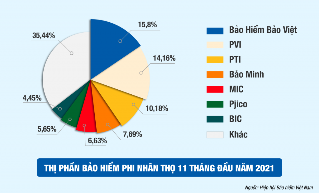 Tăng trưởng bền vững - Bảo hiểm Bảo Việt khẳng định vị thế lớn nhất thị trường