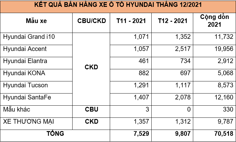 TC MOTOR bán ra hơn 70.500 xe Hyundai trong năm 2021