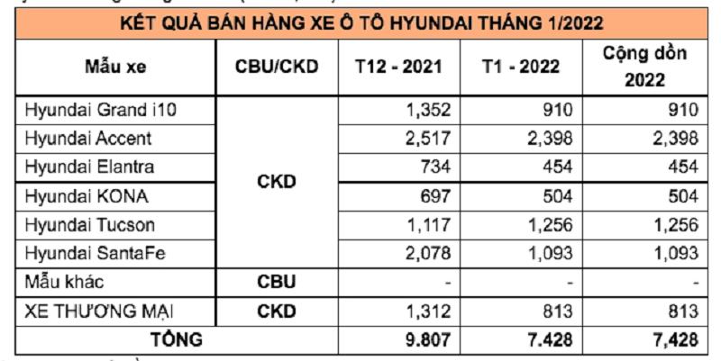 Tháng đầu năm 2022, doanh số xe Hyundai tăng 22,6%
