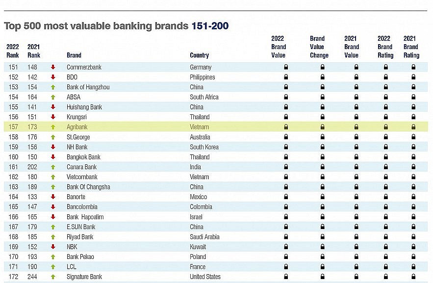 Agribank đứng thứ hạng 157, tăng 16 bậc so với năm 2021